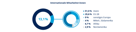 Herkunft internationaler Mitarbeiter:innen