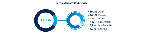 Herkunft internationaler Studierender