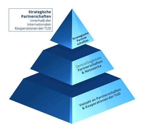 Pyramide mit unterschiedlichen Ebenen an Kooperationen, auf der untersten Ebene steht Vielzahl an Partnerschaften, danach folgen zentral begleitete Partnerschaften und an oberster Stelle stehen strategische Partnerschaften