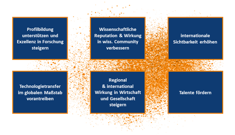 grafische Darstellung der 6 Ziele