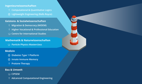 Grafik zur Veranschaulichung der Leuchtturm-Projekte und Programme der TU Dressden, nach Bereichen sortiert.