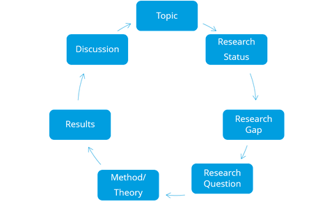 In the center of the graphic is "Research circuit". Around it are 7 boxes connected by one-sided arrows. Clockwise: "topic, research status, research gap, research question, method/theory, results, discussion".
