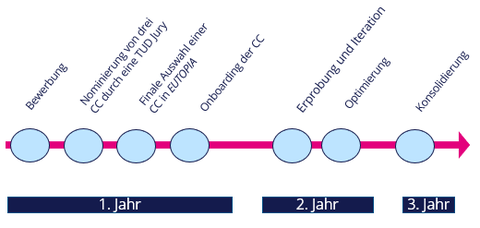 Timeline