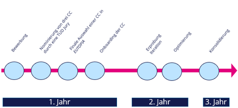 Das ist der Lifecirkel einer Connected Community