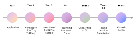 Grafik die die einzelnen Schritte in den 3 Jahren einer CC darstellt
