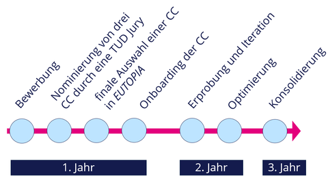 EUTOPIA_Timeline