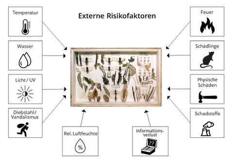 Schaubild externe Risikofakturen für die Sammlungsbestände