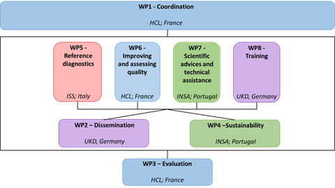 Consortium WP