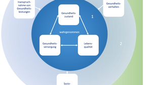 Die drei zentralen Dimensionen "Gesundheitszustand", "Gesundheitsversorgung" und "Lebensqualität" bilden den inneren Kreis der Abbildung. Den äußeren bilden Inanspruchnahmverhalten, Gesundheitsverhalten und Soziodemografie. Horizontal unter den Kreisen sind Veränderungen im Lauf der Zeit dargestellt.