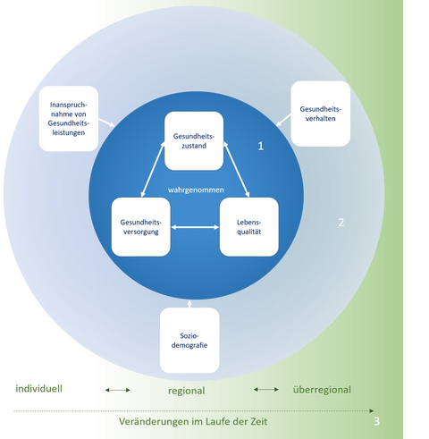 Die drei zentralen Dimensionen "Gesundheitszustand", "Gesundheitsversorgung" und "Lebensqualität" bilden den inneren Kreis der Abbildung. Den äußeren bilden Inanspruchnahmverhalten, Gesundheitsverhalten und Soziodemografie. Horizontal unter den Kreisen sind Veränderungen im Lauf der Zeit dargestellt.