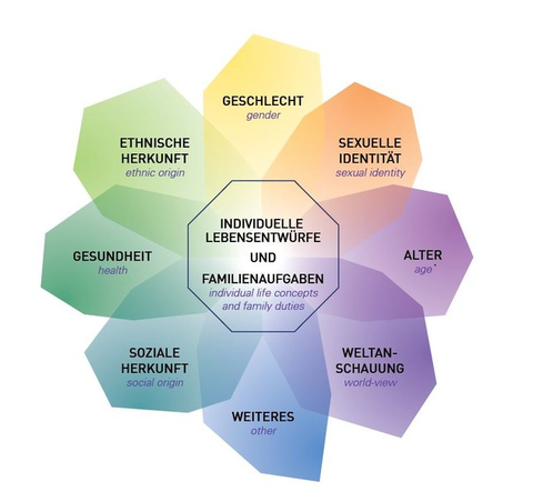 Abbildung zum Begriffsverständnis Diversity, eigene Darstellung aus 2016 von der Stabsstelle Diversity Management der TU Dresden