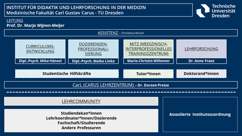 Das Bild zeigt das Organigramm des Instituts
