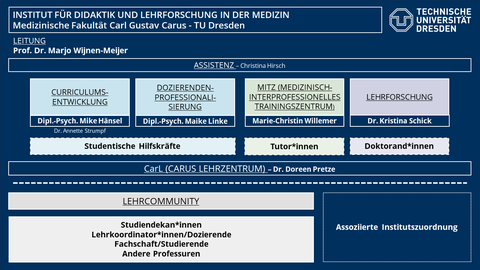 Das Bild zeigt das Organigramm des Instituts