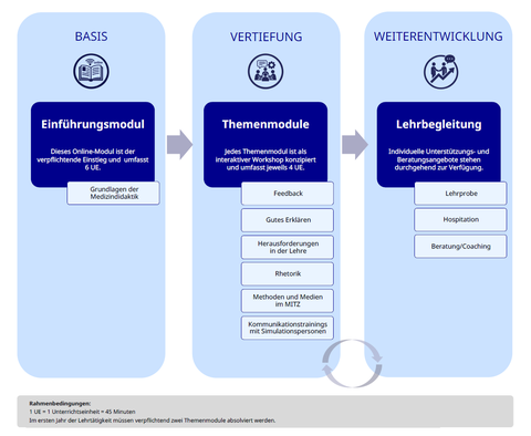 TutorMeDi Übersicht