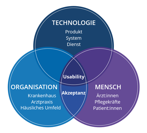 three circles