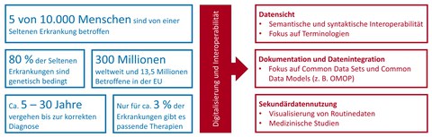 Üebersicht zu seltenen Erkrankungen