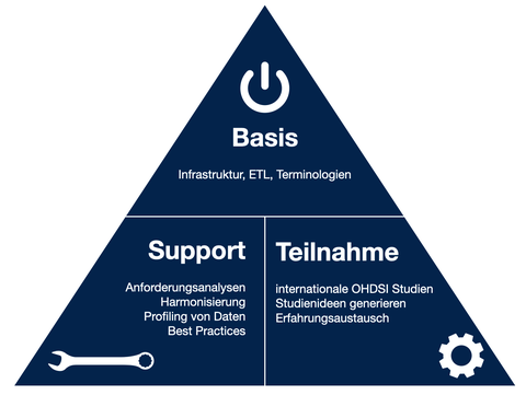 Überblick OHDSI Germany