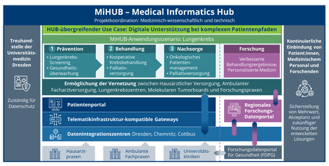 Prozessdarstellung von MiHUB