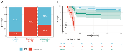 Modell-basierte Analyse des individuelles Verlaufsmonitorings der BCR::ABL1