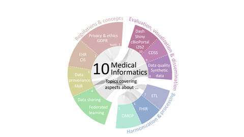 10 topics medical informatics
