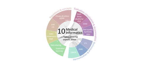 10 topics medical informatics