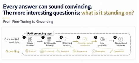 Schematic representation of a RAG grounding workflow: from source curation, retrieval, and context construction to a source-linked LLM response.