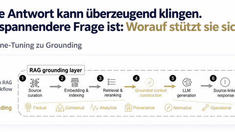 Schematische Darstellung eines RAG-Grounding-Workflows