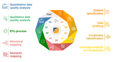 Abbildung 1: Generischer Datenharmonisierungsprozess für OMOP CDM; icons: Flaticon.com