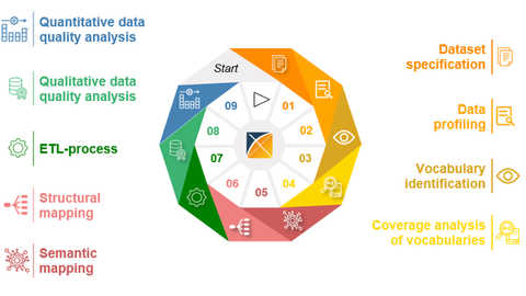 Abbildung 1: Generischer Datenharmonisierungsprozess für OMOP CDM; icons: Flaticon.com