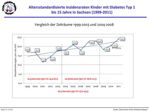 Epidemiologie des Typ-1-Diabetes (DMT1) im Kindes- und Jugendalter 