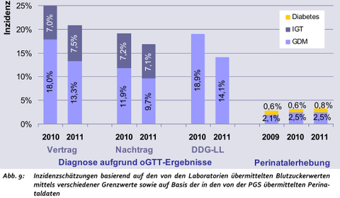 Epidemiologie des Gestationsdiabetes (GDM)