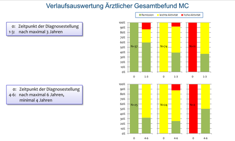 Epidemiologie Chronisch-entzündlicher Darmerkrankungen (CED) 