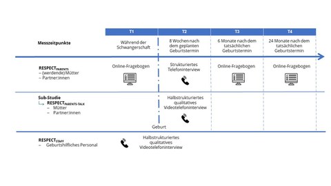 Studienverlauf RESPECT 2026