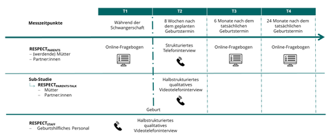 Grafik RESPECT Studienverlauf