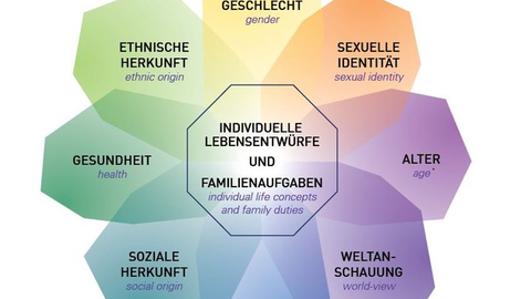 Abbildung zum Begriffsverständnis Diversity, eigene Darstellung aus 2016 von der Stabsstelle Diversity Management der TU Dresden