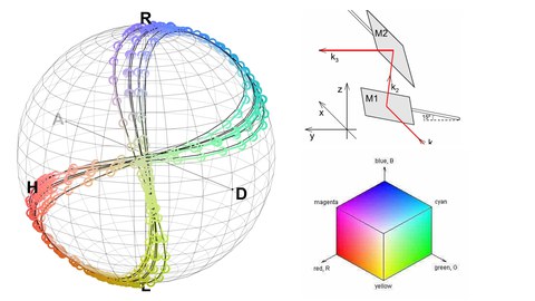 Das Bild zeigt eine lineare Verzögerung auf der Poincaré-Kugel.