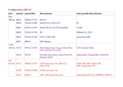 Configuration Aria II 