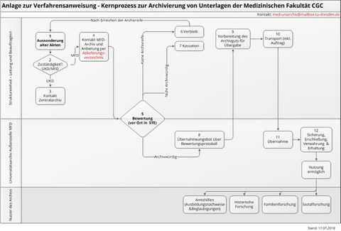 Kernprozess Archiv