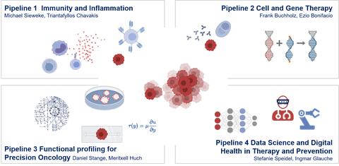 Research pipelines