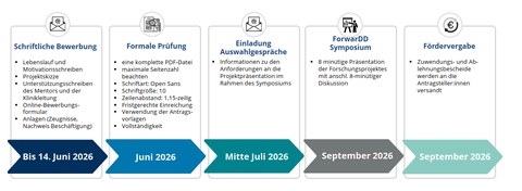 Zeitschiene Ausschreibung 2026