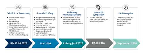 Zeitschiene Ausschreibung 2026