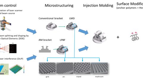 "New strategies for advanced material-based technologies in health applications" 