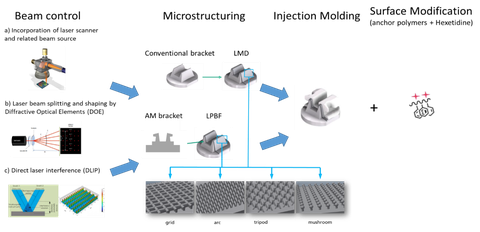 "New strategies for advanced material-based technologies in health applications" 