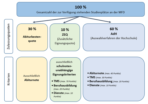 Zulassungsquoten Zahnmedizin