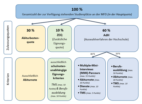 Zulassungsquoten Regelstudiengang Medizin