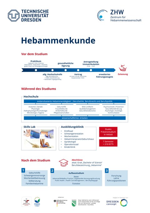 Poster Uebersicht Studium Hebammenkunde TU Dresden