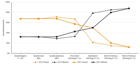 Die Graphik zeigt die Entwicklung der Geschlechteranteile auf den Karrierestufen an der Medizinischen Fakultät Dresden vom Studienbeginn bis zur W3-Professur im vergleich der Jahre 2012 mit 2021.