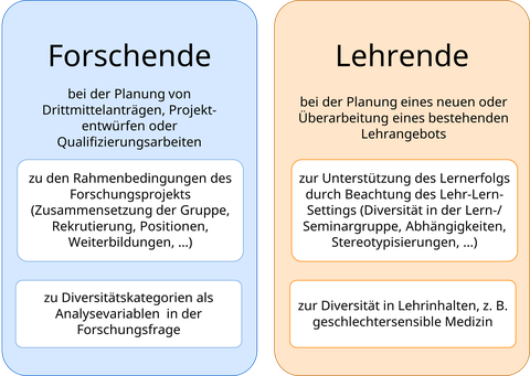 Textfelder mit dem Beratungsangebot der Stabsstelle Gleichstellungs- und Diversity Management für Forschende und Lehrende