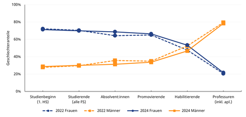 Liniendiagramm; prozentuale Anteile von Männern und Frauen auf den Karrierestufen Studierende, Promovierende, Habilitierende und Professuren für die Jahre 2022 und 2024 im Vergleich.