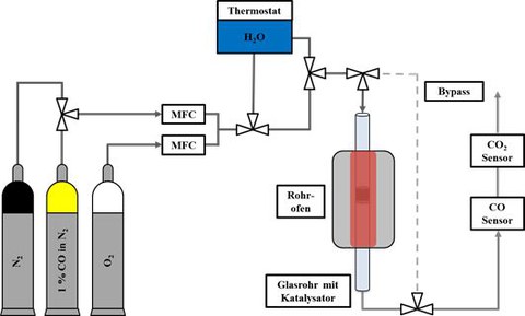 CO-Oxidation